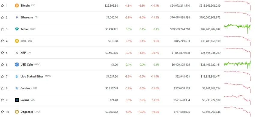 Top 10 criptomonedas por capitalización de mercado