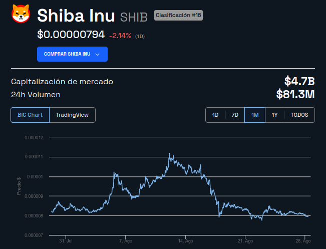 Precio Shiba Inu (SHIB))