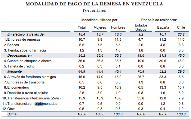 remesas criptomonedas venezuela modalidad tabla