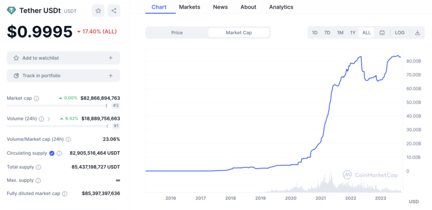 La capitalización de mercado de USDT es de 82,9 mil millones de dólares.