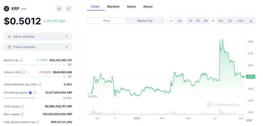 XRP de Ripple llegó a los 0,83 dólares en julio pasado y ahora vale 0,50 dólares.