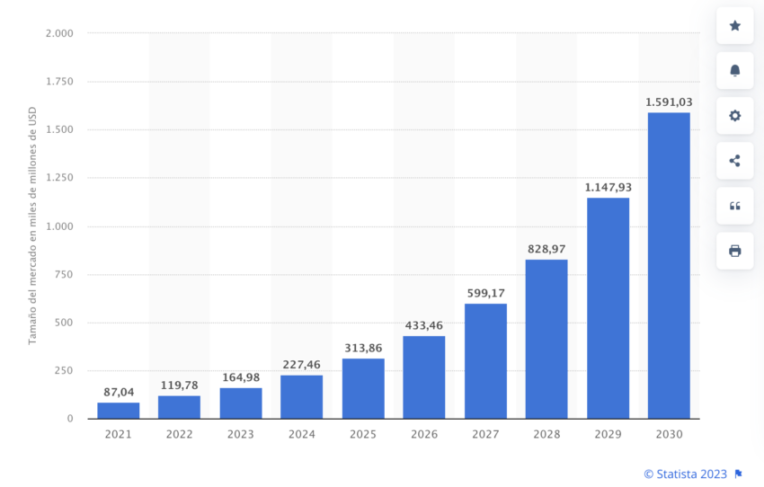 El valor de mercado de la IA podría rebasar la barrera de los 300,000 millones de dólares para 2025.