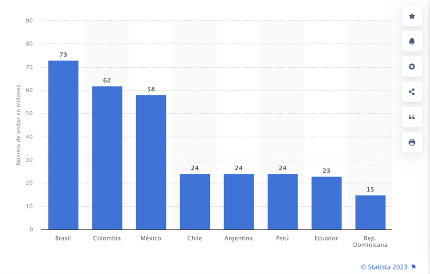 Ranking de los países con mayor número de visitas a ChatGPT en América Latina y el Caribe en 2023.