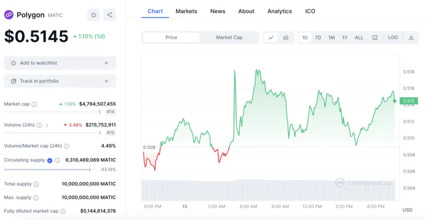 Precio del token MATIC.