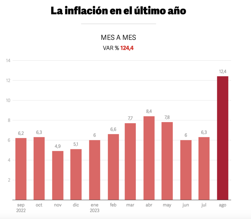 Variación inflacionaria de los últimos doce meses en Argentina.