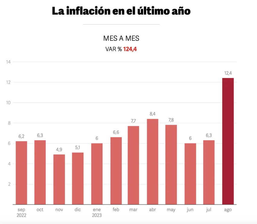 Variación inflacionaria de los últimos doce meses en Argentina.