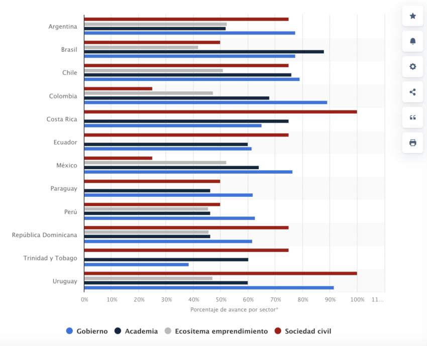 Brasil demuestra un progreso significativo del 88%. Esto refleja una variedad considerable de instituciones universitarias dedicadas a la investigación en IA.