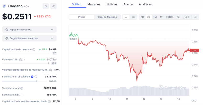 El precio de ADA el 14 de septiembre es de 0,25 dólares.