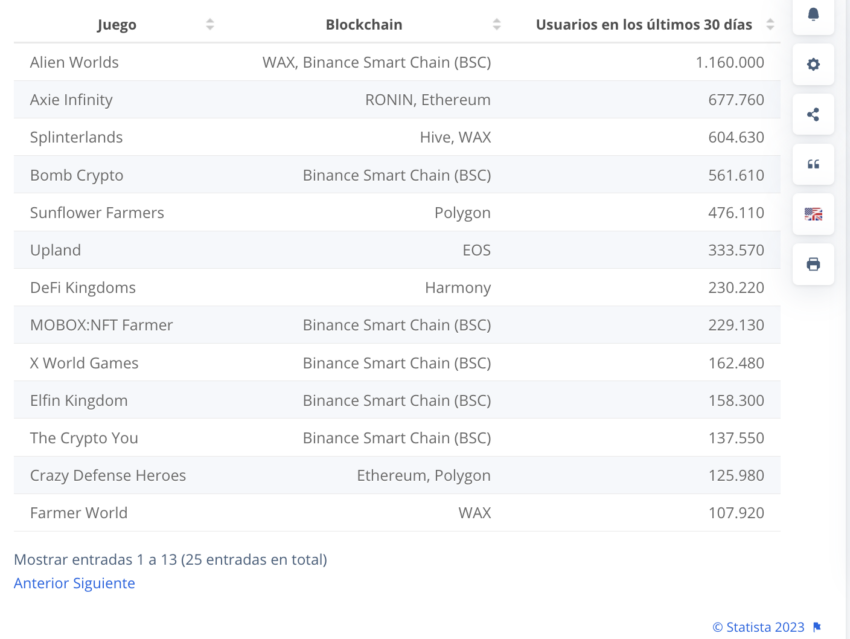 Algunas de las empresas líderes de juegos blockchain y NFT en el mercado.