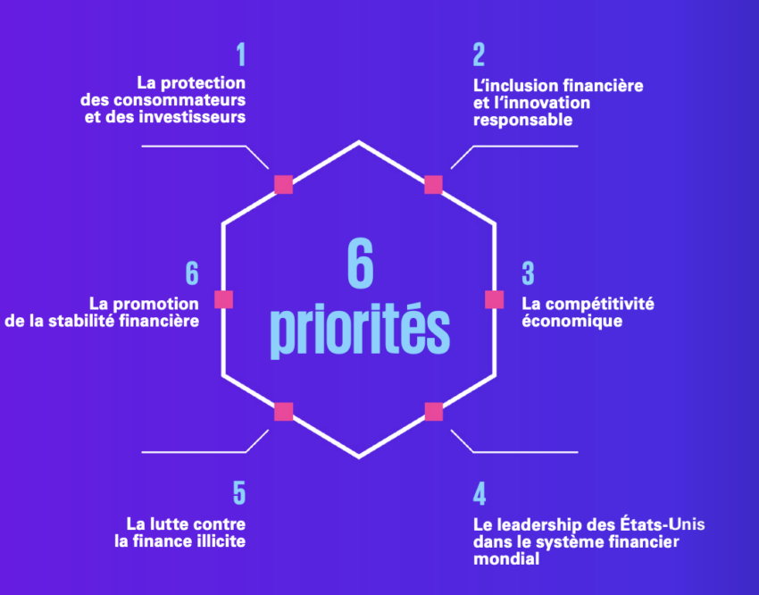 Las prioridades de los reguladores al imponer reglas a la industria de las criptomonedas.