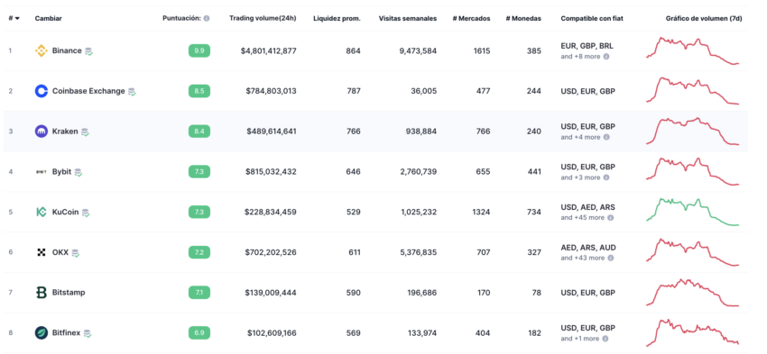 Coinbase es el segundo exchange con mayor volumen de trading cada 24 horas.