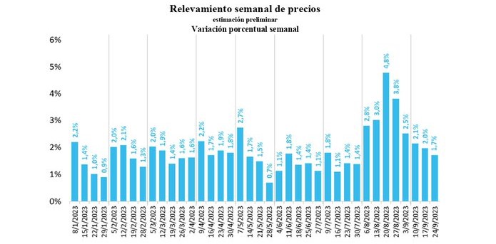 Relevamiento semanal de precios en Argentina, lo que explica su elevada inflación.