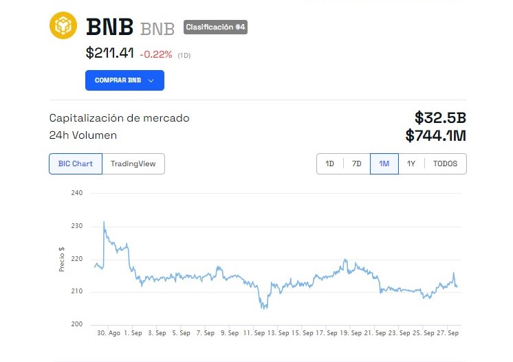 El precio de BNB de Binance al momento del tuit de Changpeng Zhao.