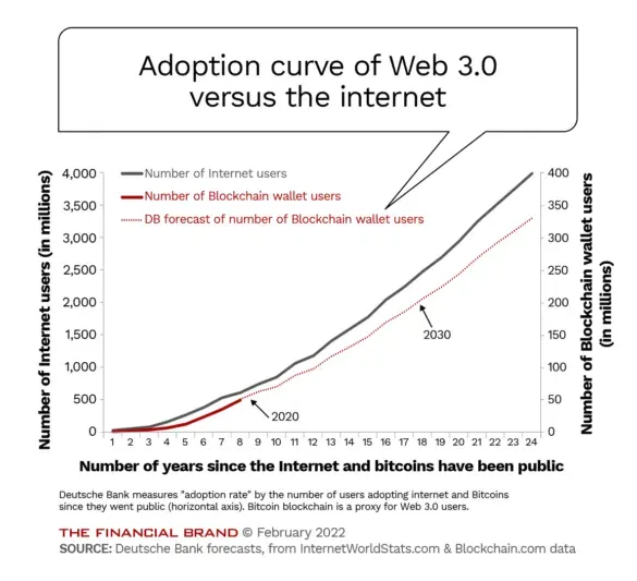 Curva de adopción de Web3 vs. Internet a febrero de 2022.