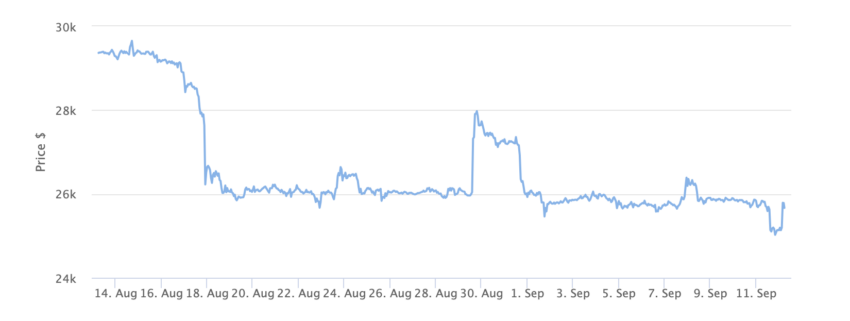 Gráfico de precios de Bitcoin 1 mes.