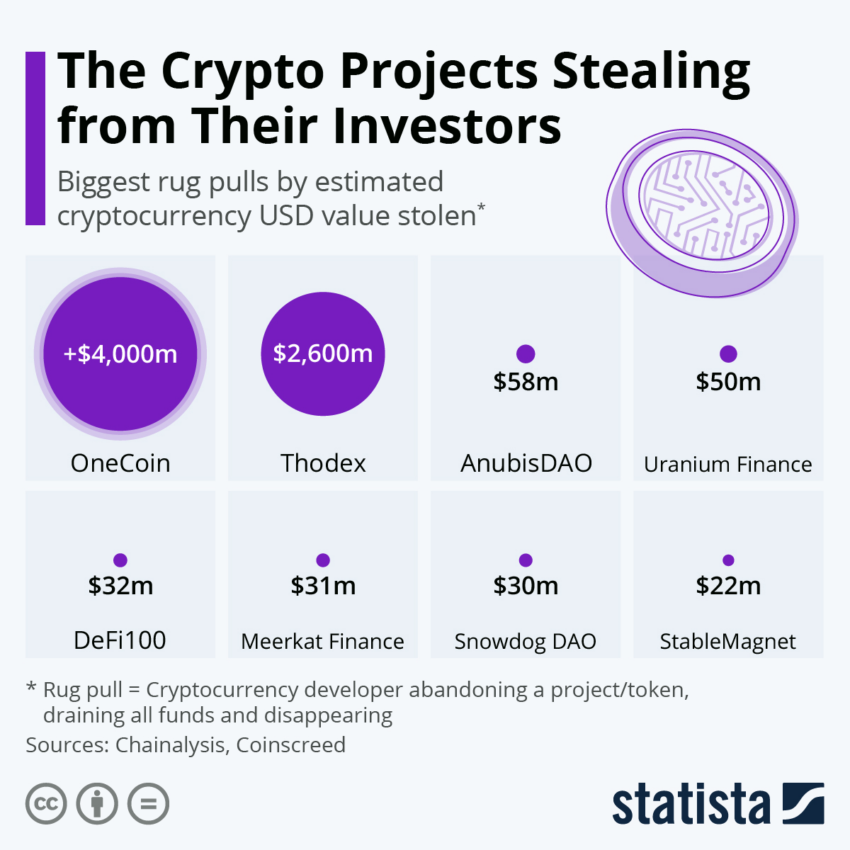 Las pérdidas oscilan entre al menos 4.000 millones de dólares y más de 15.000 millones de dólares para el caso OneCoin.