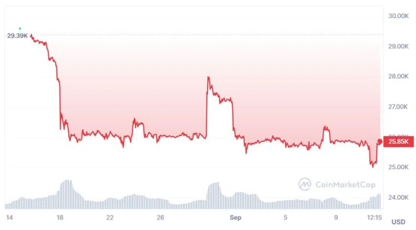 precio mensual de BTC según CoinMarketCap.