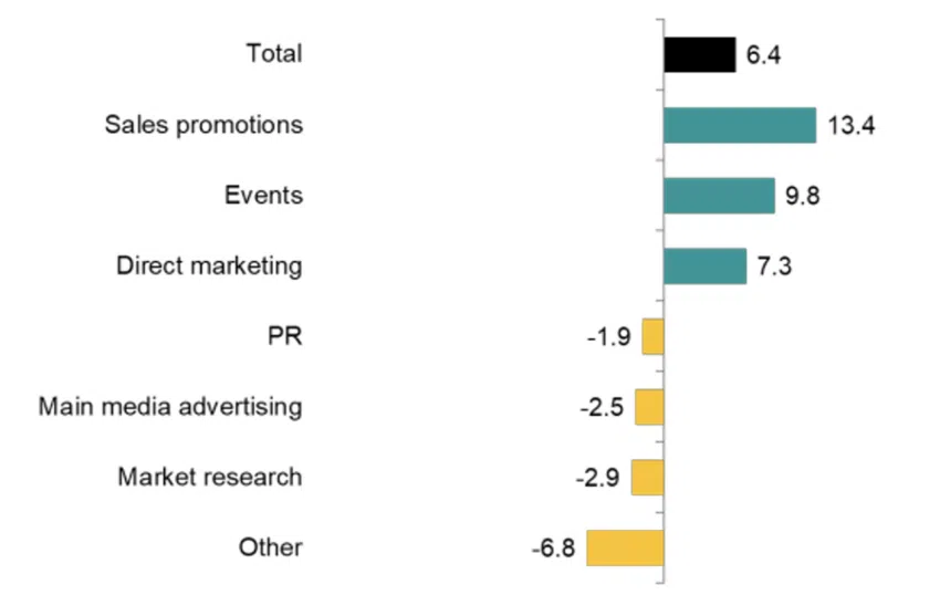 Análisis de los presupuestos de marketing en el segundo trimestre de 2023.