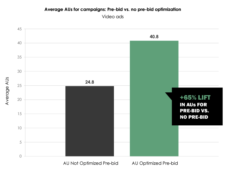 Optimización previa a la oferta frente a optimización posterior a la oferta.