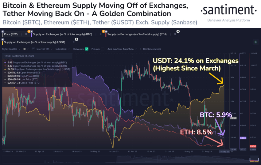 Intercambios de suministro de Bitcoin.