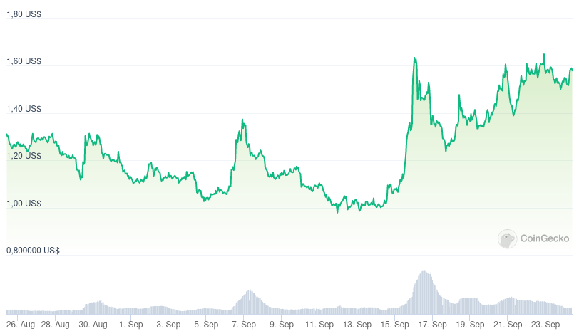 Precio de Worldcoin (WLD) - 30 días