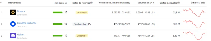 Top 3 exchanges de criptomonedas por volumen de trading, donde Kraken es el tercero más importante del mundo.