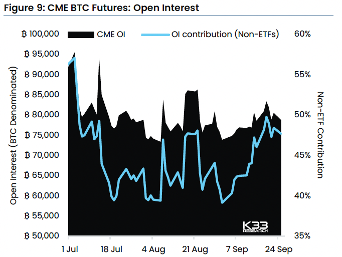 CME de interés abierto, el cual es determinante para los futuros de Coinbase.