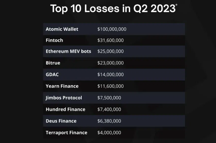 Principales pérdidas cripto en el segundo trimestre de 2023.