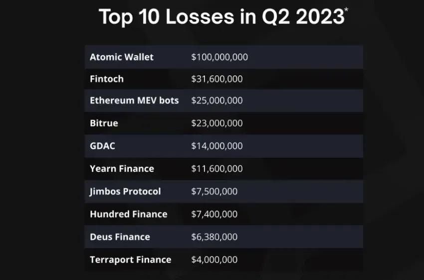 Principales pérdidas cripto en el segundo trimestre de 2023.