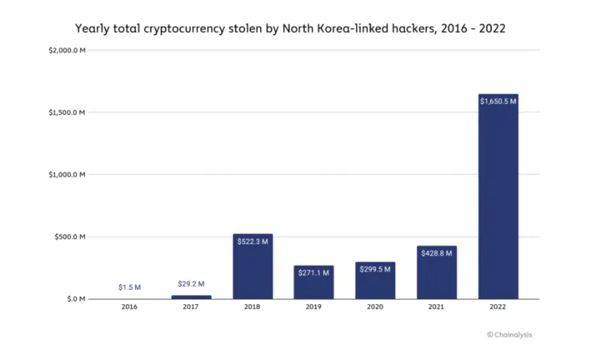 Total anual de criptomonedas robadas por hackers vinculados a Corea del Norte.