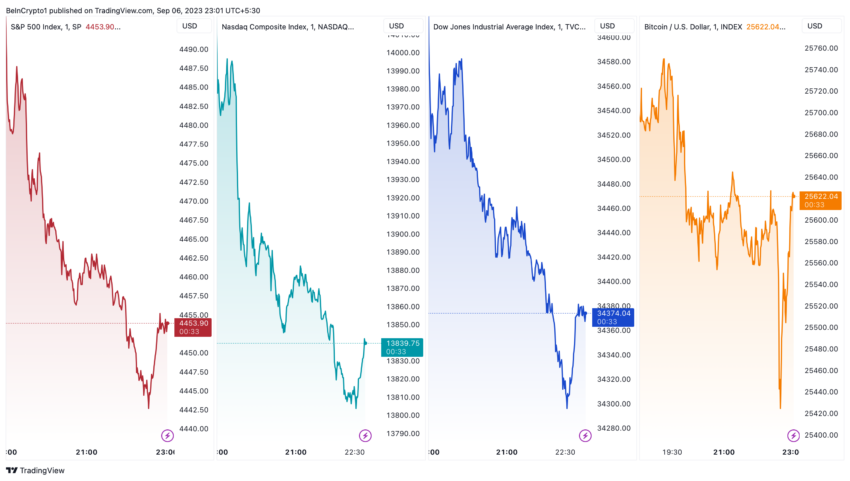 S&P 500, Nasdaq Composite, Dow Jones, Rendimiento de Bitcoin.