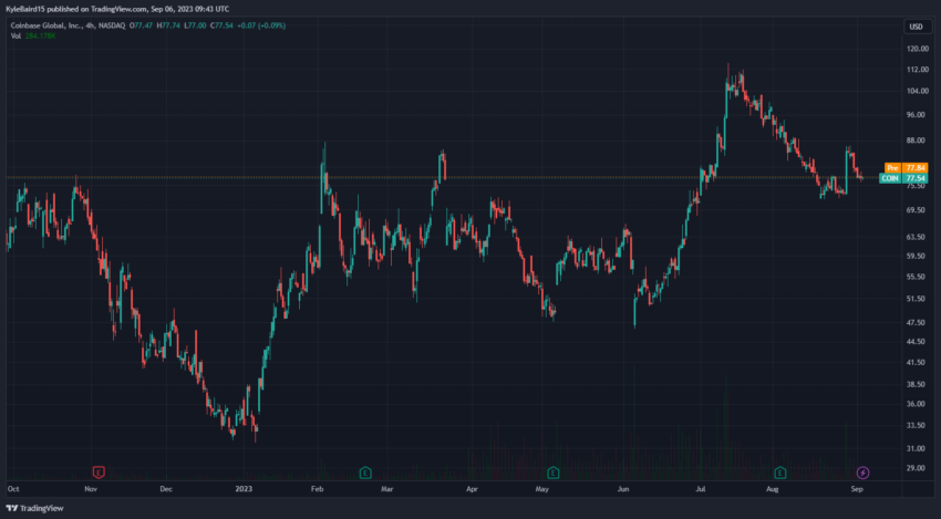 Gráfico de precios de acciones de Coinbase COIN.