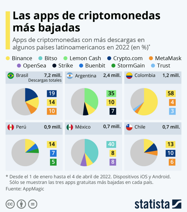 Binance es el segundo exchange de criptomonedas más utilizado de Argentina.