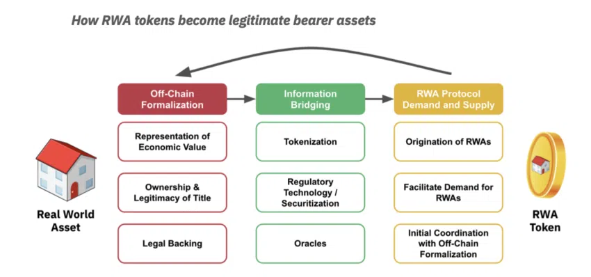 Tokenización de activos del mundo real.