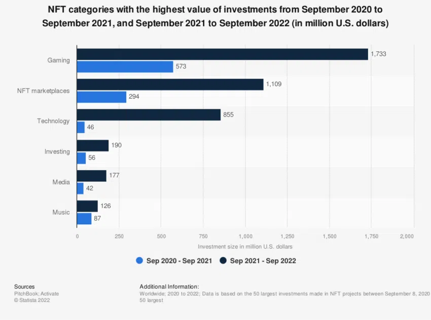 Categorías de NFT con mayor inversión.