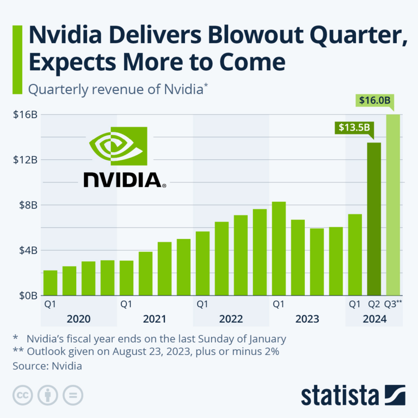 Informes trimestrales de Nvidia.