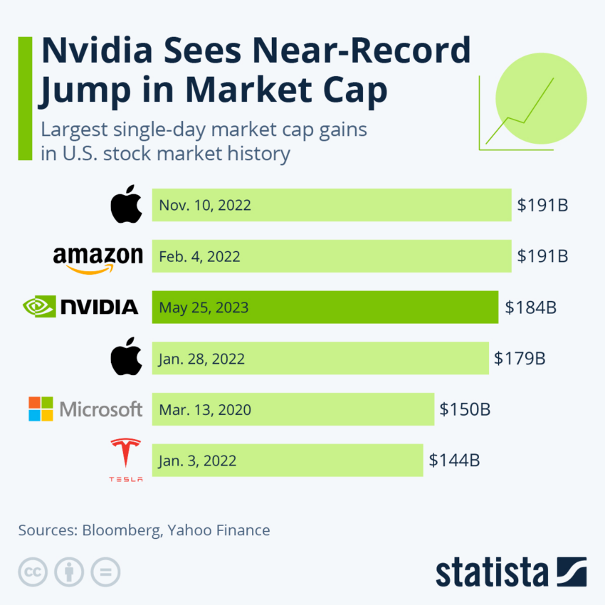 Aumentos de capitalización de mercado de un solo día de Nvidia.