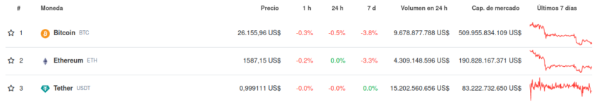 ETH es la segunda criptomoneda más grande por capitalización de mercado