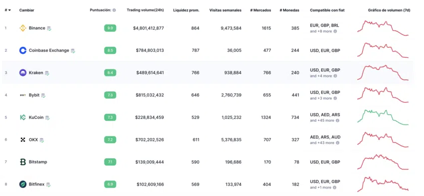 Coinbase es el segundo exchange con mayor volumen de trading cada 24 horas
