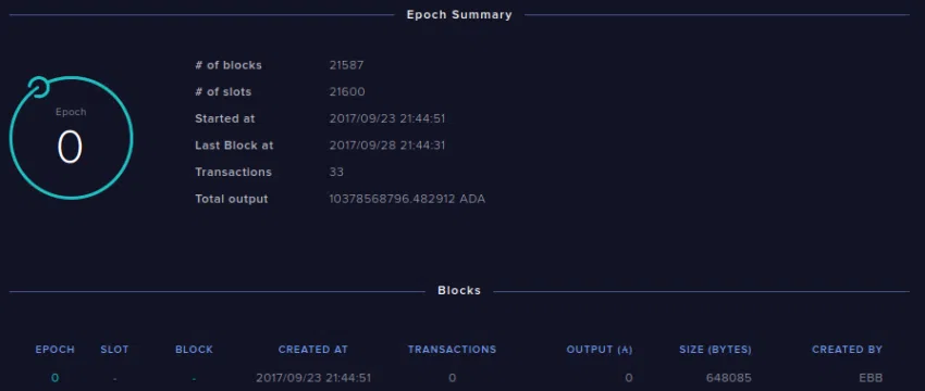 Lanzamiento del bloque Génesis de Cardano. Fuente: Cardano Blockchain Explorer