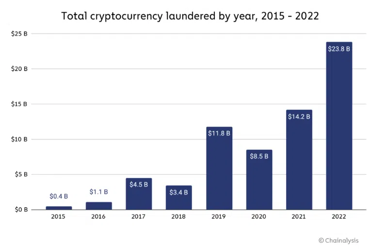 Total de criptomonedas blanqueadas 2015-2022