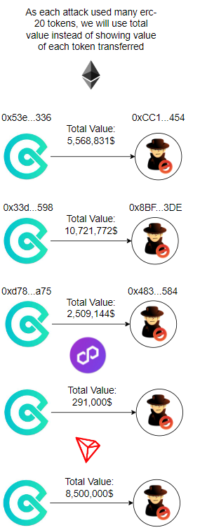 Los fondos potencialmente robados incluyen ETH, TRX y MATIC