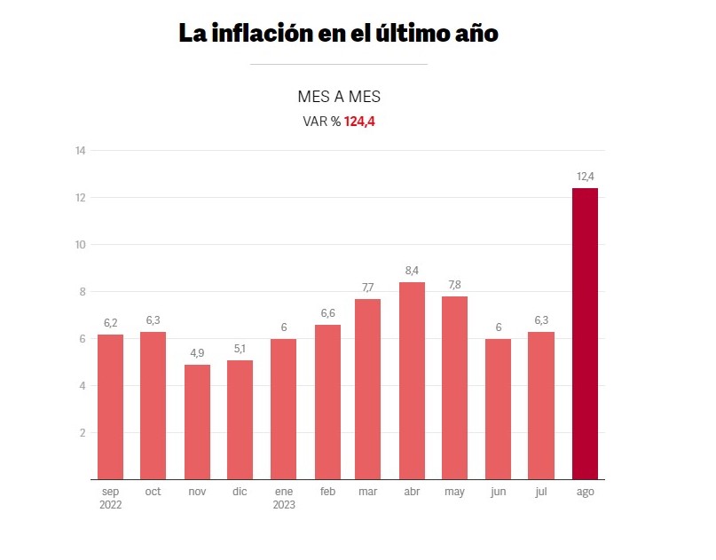 Variación en la inflación de los últimos doce meses en Argentina.