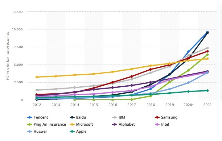 Empresas con más patentes activas de aprendizaje automático e inteligencia artificial de 2010 a 2021.