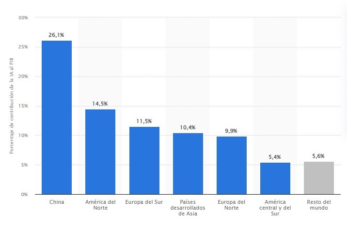 Impacto estimado de las tecnologías de inteligencia artificial (IA) en el PIB en 2030, por región del mundo, lo que generó un pronunciamiento del G7.
