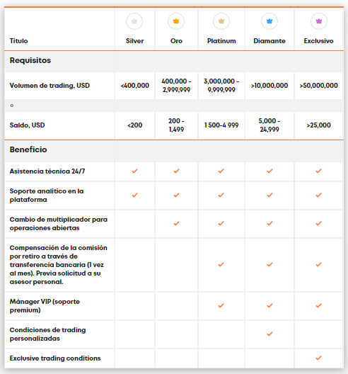 tabla programa afiliados Libertex