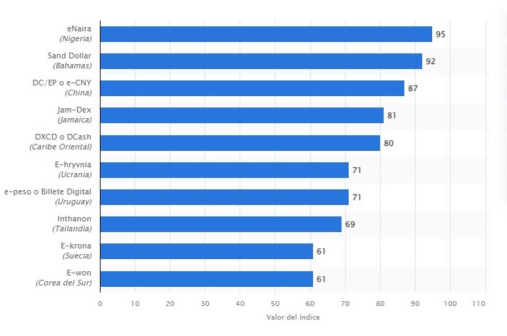 statista proyecto monedas digitales argentina 