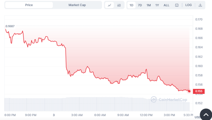 El token de Celsius Network (CEL) vale cero en pleno juicio que mantiene la SEC contra el ex CEO de la plataforma.
