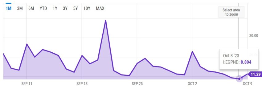 El 8 de octubre el Gwei, registro que mide el precio del gas de Ethereum tocó su punto más bajo al registrar 8.804.