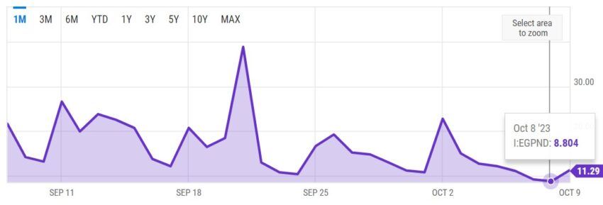 El 8 de octubre el Gwei, registro que mide el precio del gas de Ethereum tocó su punto más bajo al registrar 8.804.